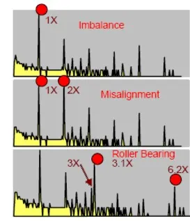 Vibration spectra showing peaks for unbalance, misalignment and roller bearing defects